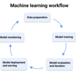 machine learning workflows