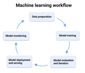 Orchestrating Data Preparation: How to Scale ML Workflows